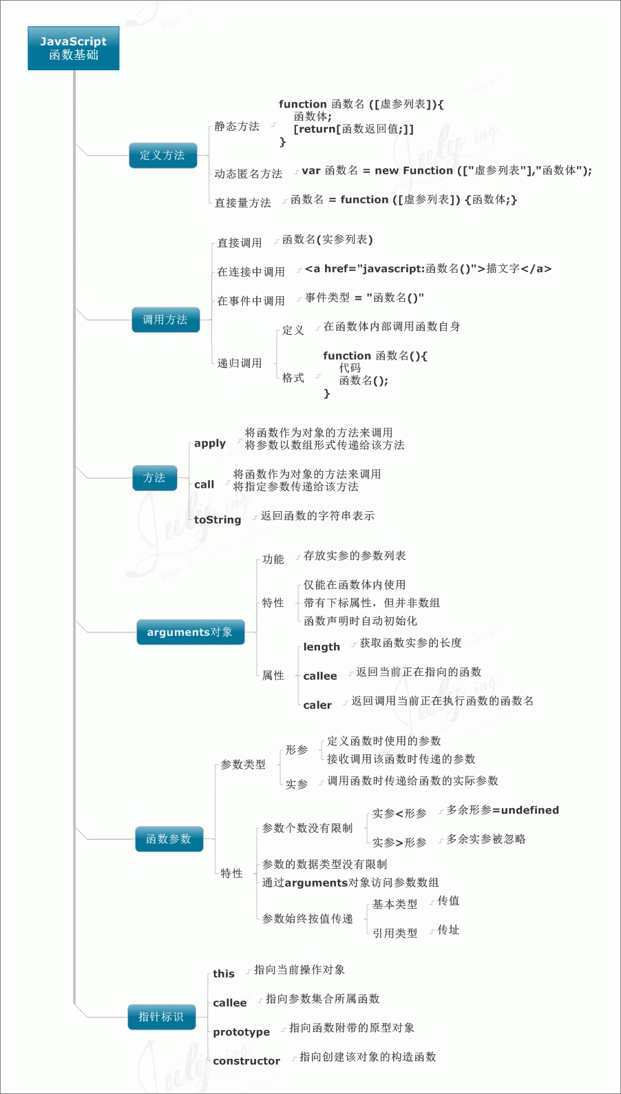 价值10000元的javascript知识图谱，值得你珍藏。