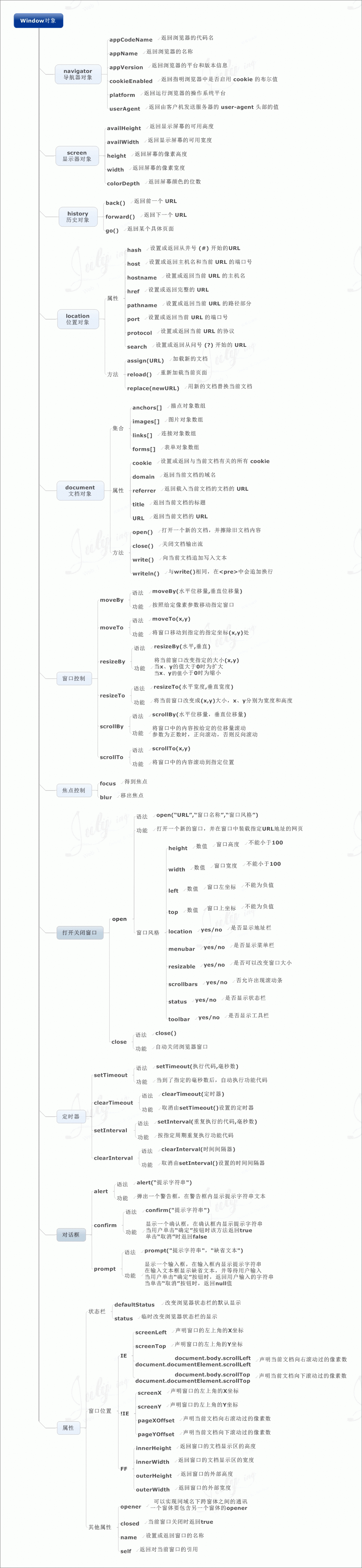 价值10000元的javascript知识图谱，值得你珍藏。