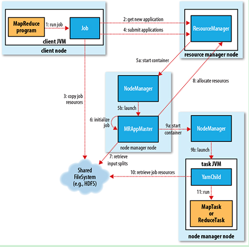 yarn-process