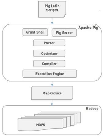 Apache Pig架构