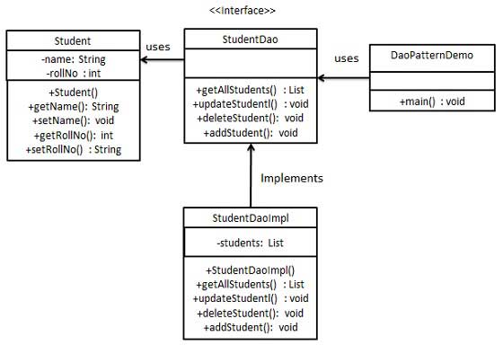 数据访问对象模式的 UML 图